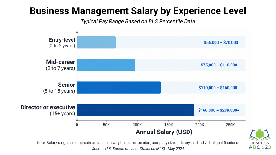 Business Management Salary by Experience Level