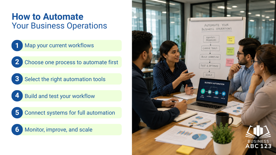 Step-by-Step: How to Automate Your Business Operations in 2026